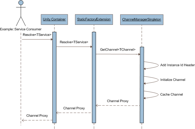 Retrieval of a service channel via Unity