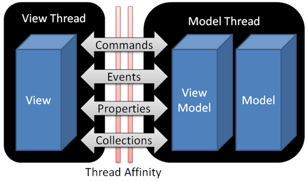 Model thread view thread