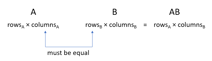 Colums A must equal Rows